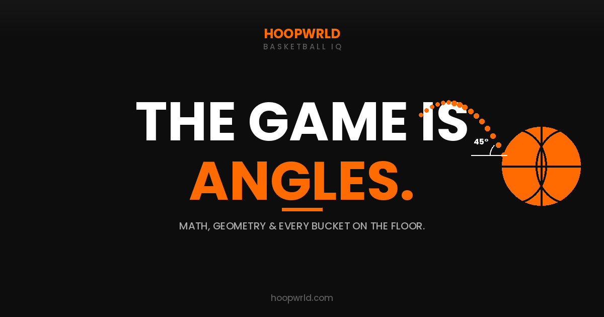 Bold typography reading "The Game Is Angles" with a basketball and dotted shot trajectory arc — illustrating why hoops is just math with sneakers on. HoopWrld basketball IQ feature.